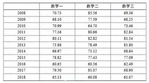 官方公布历年考研平均分,看你能过线吗?