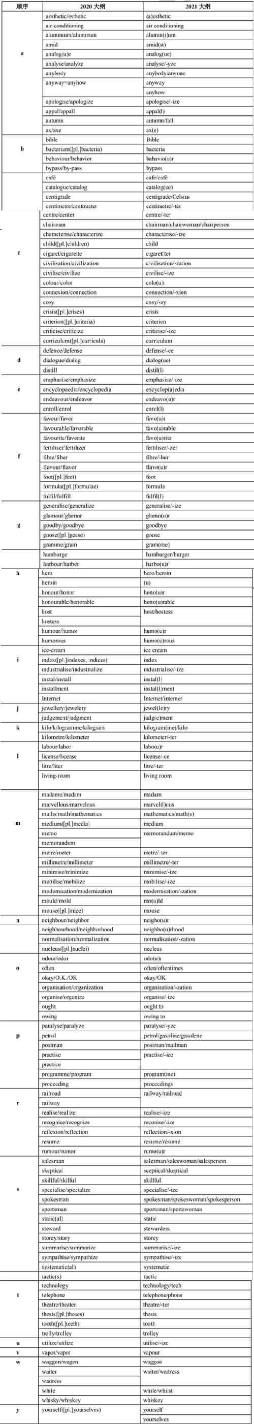 2021年考研英语大纲变动词汇.jpg 2021年考研英语大纲变动词汇.jpg